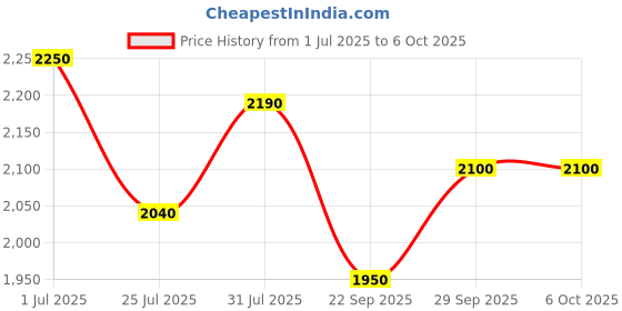 tatacliq.com Annabelle By Pantaloons Grey Polyester Regular Fit Self Casual Jackets annabelle by pantaloons Price History Graph from 1 Jul 2025 to 4 Oct 2025