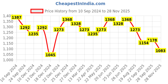 tatacliq.com Annabelle by Pantaloons Grey Printed A-Line Dress annabelle by pantaloons Price History Graph from 10 Sep 2024 to 26 Nov 2025
