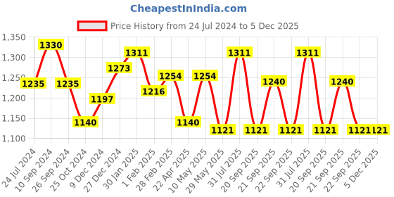 tatacliq.com Annabelle by Pantaloons Grey Printed Blazer annabelle by pantaloons Price History Graph from 24 Jul 2024 to 4 Dec 2025
