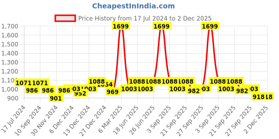 tatacliq.com Annabelle by Pantaloons Grey Printed Pants annabelle by pantaloons Price History Graph from 17 Jul 2024 to 2 Dec 2025