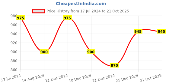 tatacliq.com Annabelle by Pantaloons Grey Printed Shift Dress annabelle by pantaloons Price History Graph from 17 Jul 2024 to 21 Oct 2025