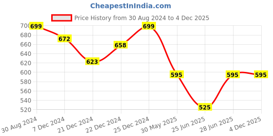 tatacliq.com Annabelle by Pantaloons Grey Printed Shirt annabelle by pantaloons Price History Graph from 30 Aug 2024 to 4 Dec 2025