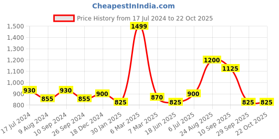 tatacliq.com Annabelle by Pantaloons Grey Printed Top annabelle by pantaloons Price History Graph from 17 Jul 2024 to 21 Oct 2025