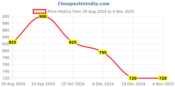 tatacliq.com Annabelle by Pantaloons Grey Printed Top annabelle by pantaloons Price History Graph from 30 Aug 2024 to 4 Nov 2025