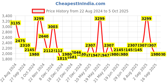 tatacliq.com Annabelle by Pantaloons Grey Regular Fit Long Jacket annabelle by pantaloons Price History Graph from 22 Aug 2024 to 4 Oct 2025