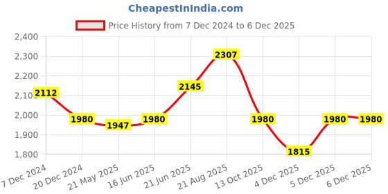 tatacliq.com Annabelle by Pantaloons Grey Regular Fit Long Jacket annabelle by pantaloons Price History Graph from 7 Dec 2024 to 4 Dec 2025