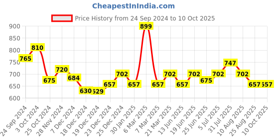 tatacliq.com Annabelle by Pantaloons Grey Regular Fit Shirt annabelle by pantaloons Price History Graph from 24 Sep 2024 to 9 Oct 2025