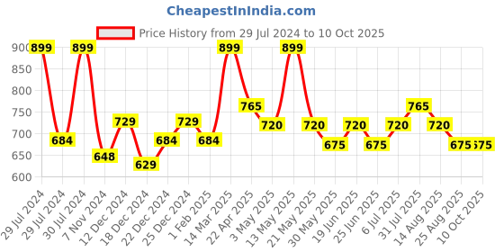 tatacliq.com Annabelle by Pantaloons Grey Regular Fit Shirt annabelle by pantaloons Price History Graph from 29 Jul 2024 to 10 Oct 2025