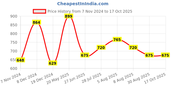 tatacliq.com Annabelle by Pantaloons Grey Regular Fit Shirt annabelle by pantaloons Price History Graph from 7 Nov 2024 to 16 Oct 2025