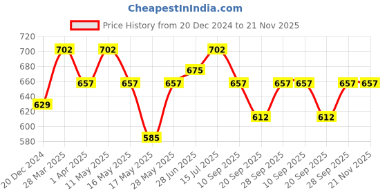tatacliq.com Annabelle by Pantaloons Grey Regular Fit Shirt annabelle by pantaloons Price History Graph from 20 Dec 2024 to 20 Nov 2025