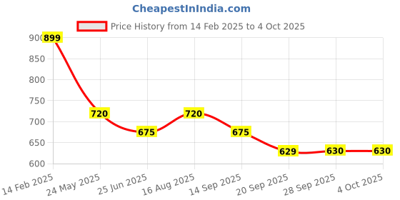 tatacliq.com Annabelle by Pantaloons Grey Regular Fit Shirt annabelle by pantaloons Price History Graph from 14 Feb 2025 to 4 Oct 2025