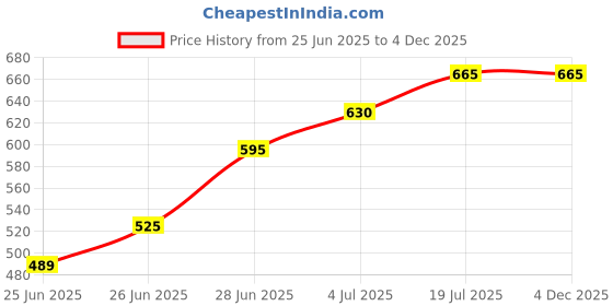 tatacliq.com Annabelle By Pantaloons Grey Regular Fit Shirt annabelle by pantaloons Price History Graph from 25 Jun 2025 to 4 Dec 2025