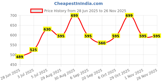 tatacliq.com Annabelle By Pantaloons Grey Regular Fit Striped Shirt annabelle by pantaloons Price History Graph from 28 Jun 2025 to 24 Nov 2025