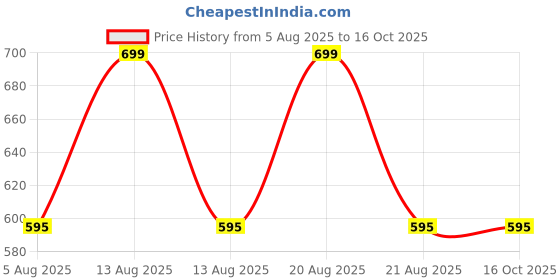 tatacliq.com Annabelle By Pantaloons Grey Regular Fit Striped Shirt annabelle by pantaloons Price History Graph from 5 Aug 2025 to 15 Oct 2025