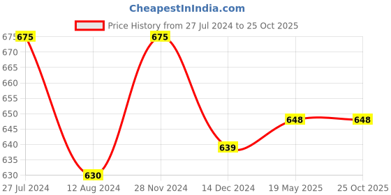 tatacliq.com Annabelle by Pantaloons Grey Regular Fit Top annabelle by pantaloons Price History Graph from 27 Jul 2024 to 24 Oct 2025