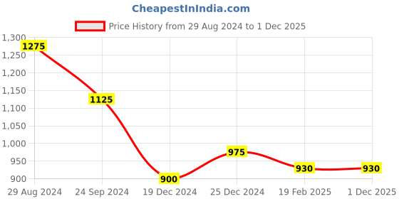 tatacliq.com Annabelle by Pantaloons Grey Round Neck Cardigan annabelle by pantaloons Price History Graph from 29 Aug 2024 to 30 Nov 2025