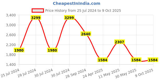 tatacliq.com Annabelle by Pantaloons Grey Self Pattern Jacket annabelle by pantaloons Price History Graph from 25 Jul 2024 to 9 Oct 2025