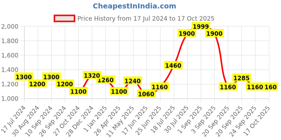 tatacliq.com Annabelle by Pantaloons Grey Self Pattern Shift Dress annabelle by pantaloons Price History Graph from 17 Jul 2024 to 16 Oct 2025