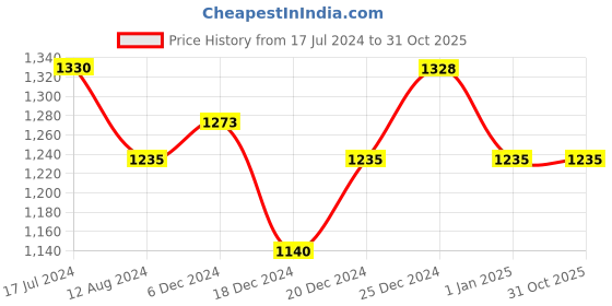 tatacliq.com Annabelle by Pantaloons Grey Shirt Dress annabelle by pantaloons Price History Graph from 17 Jul 2024 to 31 Oct 2025