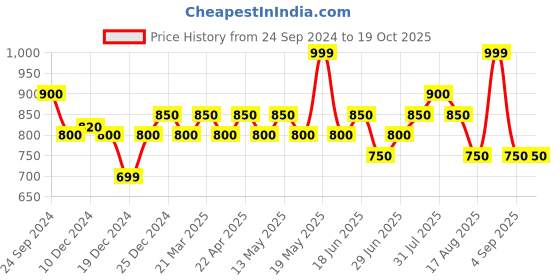 tatacliq.com Annabelle by Pantaloons Grey Slim Fit Formal Pants annabelle by pantaloons Price History Graph from 24 Sep 2024 to 17 Oct 2025