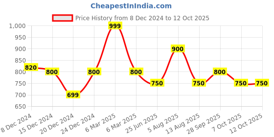 tatacliq.com Annabelle by Pantaloons Grey Slim Fit Formal Pants annabelle by pantaloons Price History Graph from 8 Dec 2024 to 4 Oct 2025
