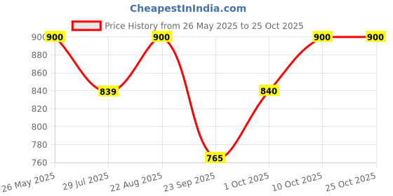 tatacliq.com Annabelle by Pantaloons Grey Striped Jeggings annabelle by pantaloons Price History Graph from 26 May 2025 to 25 Oct 2025