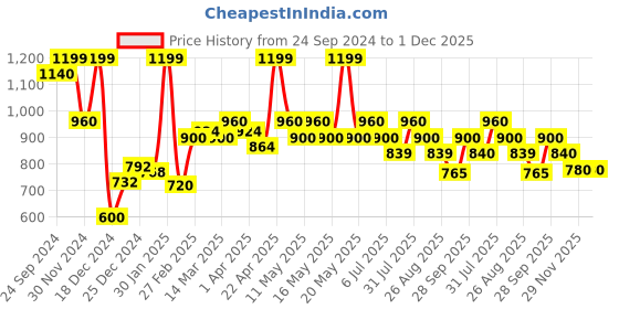 tatacliq.com Annabelle by Pantaloons Grey Striped Treggings annabelle by pantaloons Price History Graph from 24 Sep 2024 to 29 Nov 2025