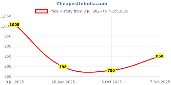 tatacliq.com Annabelle by Pantaloons Grey Striped Treggings annabelle by pantaloons Price History Graph from 8 Jul 2025 to 7 Oct 2025
