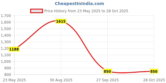 tatacliq.com Annabelle by Pantaloons Jet Black Chequered Sweater annabelle by pantaloons Price History Graph from 23 May 2025 to 27 Oct 2025