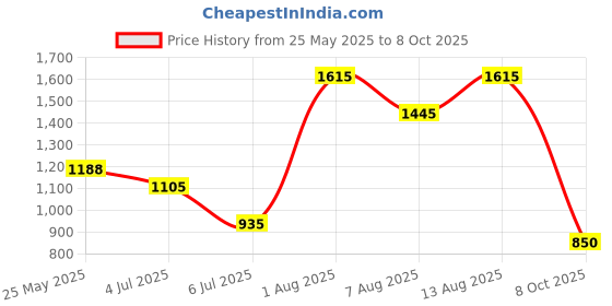 tatacliq.com Annabelle by Pantaloons Jet Black Chequered Sweater annabelle by pantaloons Price History Graph from 25 May 2025 to 8 Oct 2025