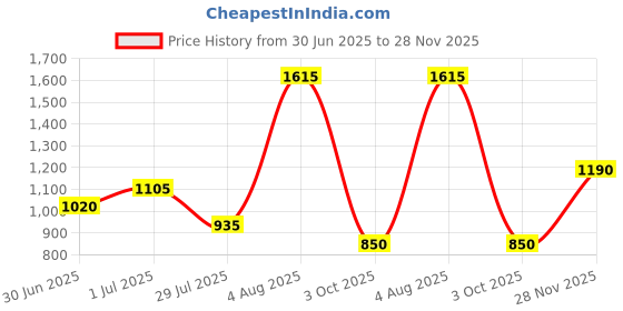 tatacliq.com Annabelle by Pantaloons Jet Black Chequered Sweater annabelle by pantaloons Price History Graph from 30 Jun 2025 to 28 Nov 2025