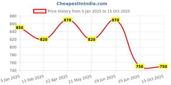 tatacliq.com Annabelle by Pantaloons Jet Black Mid Rise Leggings annabelle by pantaloons Price History Graph from 5 Jan 2025 to 15 Oct 2025