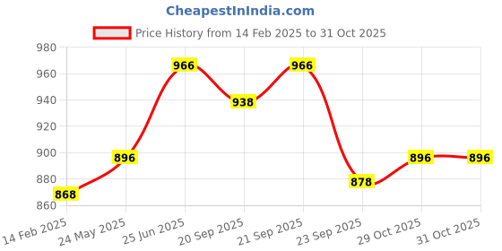 tatacliq.com Annabelle by Pantaloons Jet Black Mid Rise Leggings annabelle by pantaloons Price History Graph from 14 Feb 2025 to 31 Oct 2025