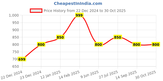 tatacliq.com Annabelle by Pantaloons Jet Black Mid Rise Treggings annabelle by pantaloons Price History Graph from 22 Dec 2024 to 30 Oct 2025