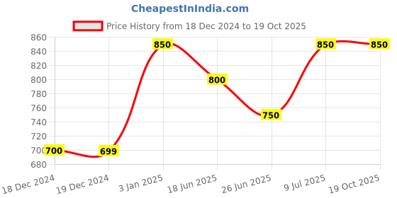 tatacliq.com Annabelle by Pantaloons Jet Black Mid Rise Treggings annabelle by pantaloons Price History Graph from 18 Dec 2024 to 19 Oct 2025