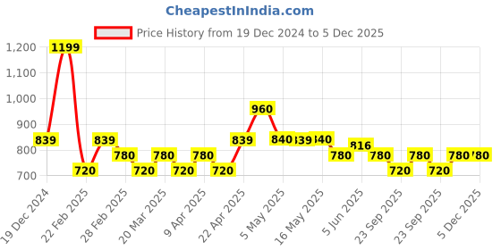 tatacliq.com Annabelle by Pantaloons Jet Black Plain Top annabelle by pantaloons Price History Graph from 19 Dec 2024 to 4 Dec 2025