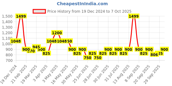 tatacliq.com Annabelle by Pantaloons Jet Black Plain Top annabelle by pantaloons Price History Graph from 19 Dec 2024 to 7 Oct 2025