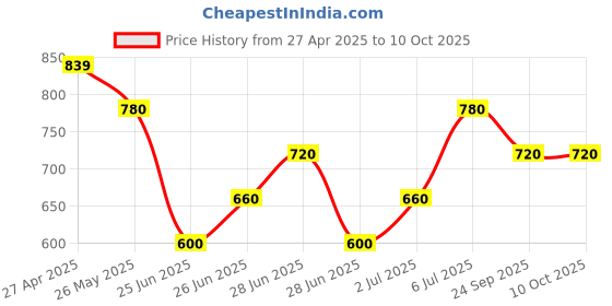 tatacliq.com Annabelle by Pantaloons Jet Black Plain Top annabelle by pantaloons Price History Graph from 27 Apr 2025 to 10 Oct 2025