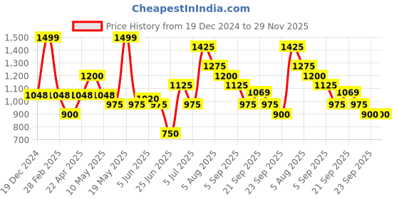 tatacliq.com Annabelle by Pantaloons Jet Black Plain Trousers annabelle by pantaloons Price History Graph from 19 Dec 2024 to 29 Nov 2025