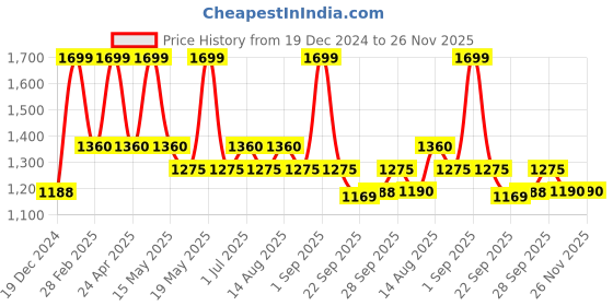 tatacliq.com Annabelle by Pantaloons Jet Black Plain Trousers annabelle by pantaloons Price History Graph from 19 Dec 2024 to 26 Nov 2025