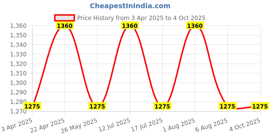 tatacliq.com Annabelle by Pantaloons Jet Black Plain Trousers annabelle by pantaloons Price History Graph from 3 Apr 2025 to 4 Oct 2025