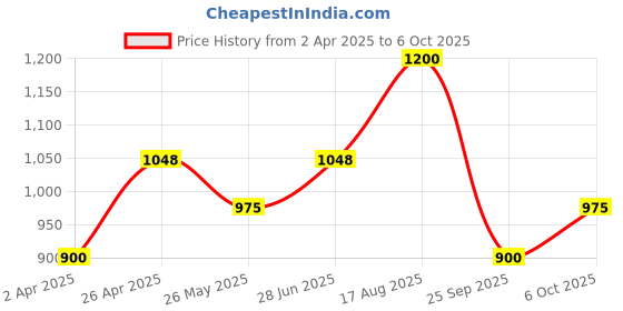 tatacliq.com Annabelle by Pantaloons Jet Black Plain Trousers annabelle by pantaloons Price History Graph from 2 Apr 2025 to 6 Oct 2025