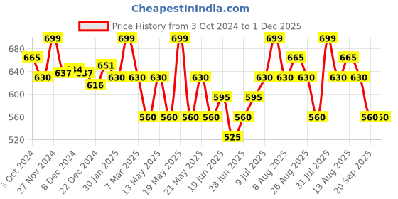 tatacliq.com Annabelle by Pantaloons Jet Black Printed Formal Shirt annabelle by pantaloons Price History Graph from 3 Oct 2024 to 30 Nov 2025