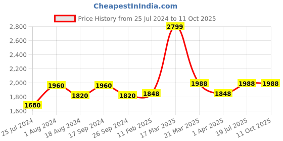 tatacliq.com Annabelle by Pantaloons Jet Black Regular Fit Blazer annabelle by pantaloons Price History Graph from 25 Jul 2024 to 11 Oct 2025