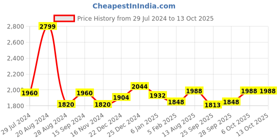 tatacliq.com Annabelle by Pantaloons Jet Black Regular Fit Blazer annabelle by pantaloons Price History Graph from 29 Jul 2024 to 13 Oct 2025