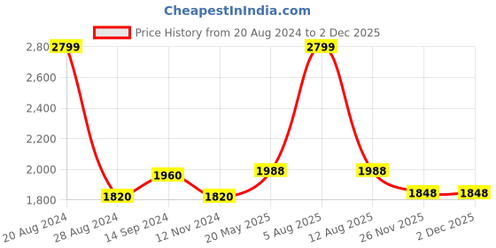 tatacliq.com Annabelle by Pantaloons Jet Black Regular Fit Blazer annabelle by pantaloons Price History Graph from 20 Aug 2024 to 1 Dec 2025