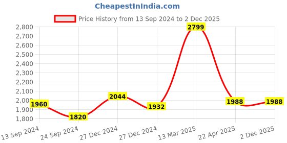 tatacliq.com Annabelle by Pantaloons Jet Black Regular Fit Blazer annabelle by pantaloons Price History Graph from 13 Sep 2024 to 2 Dec 2025
