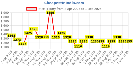tatacliq.com Annabelle By Pantaloons Jet Black Regular Fit Printed Dress annabelle by pantaloons Price History Graph from 2 Apr 2025 to 30 Nov 2025