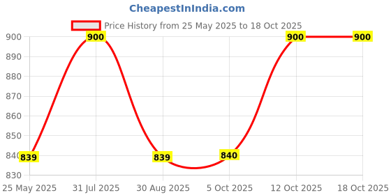tatacliq.com Annabelle By Pantaloons Jet Black Regular Fit Printed Shirt annabelle by pantaloons Price History Graph from 25 May 2025 to 17 Oct 2025