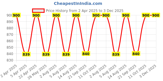 tatacliq.com Annabelle By Pantaloons Jet Black Regular Fit Printed Shirt annabelle by pantaloons Price History Graph from 2 Apr 2025 to 3 Dec 2025